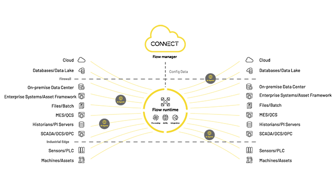 Understanding the transition to CONNECT