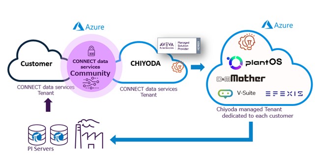 Cloud-based access with AVEVA PI System
