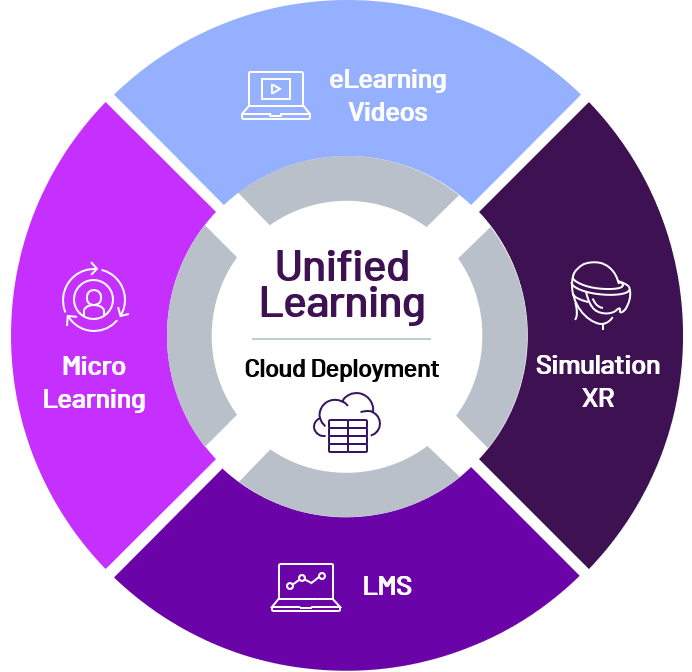 AVEVA Unified Learning addresses the complete learning cycle for industrial training