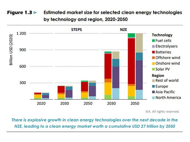 International Energy Agency via reneweconomy.com.au