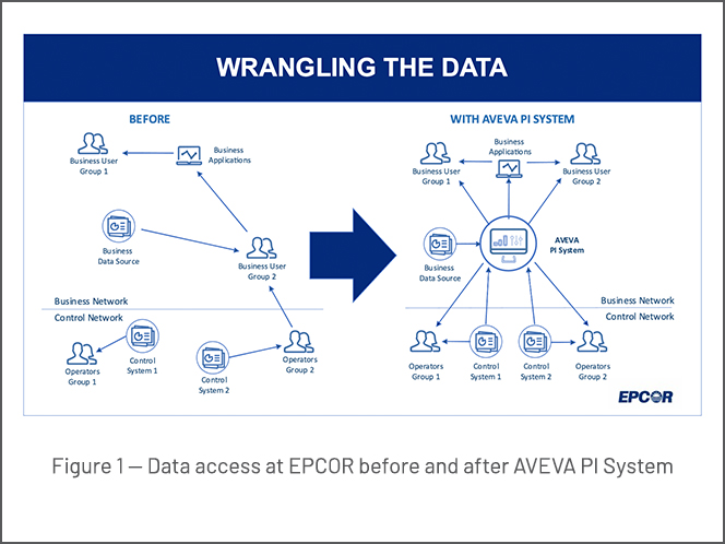 data-access-epcor