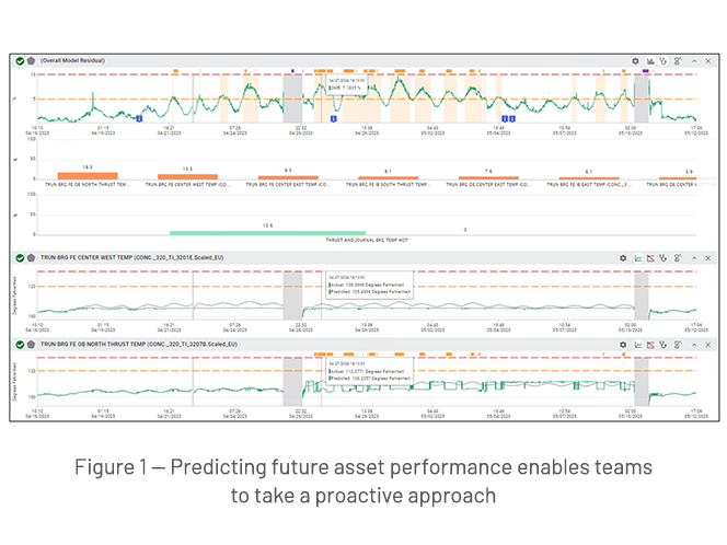 future asset performance
