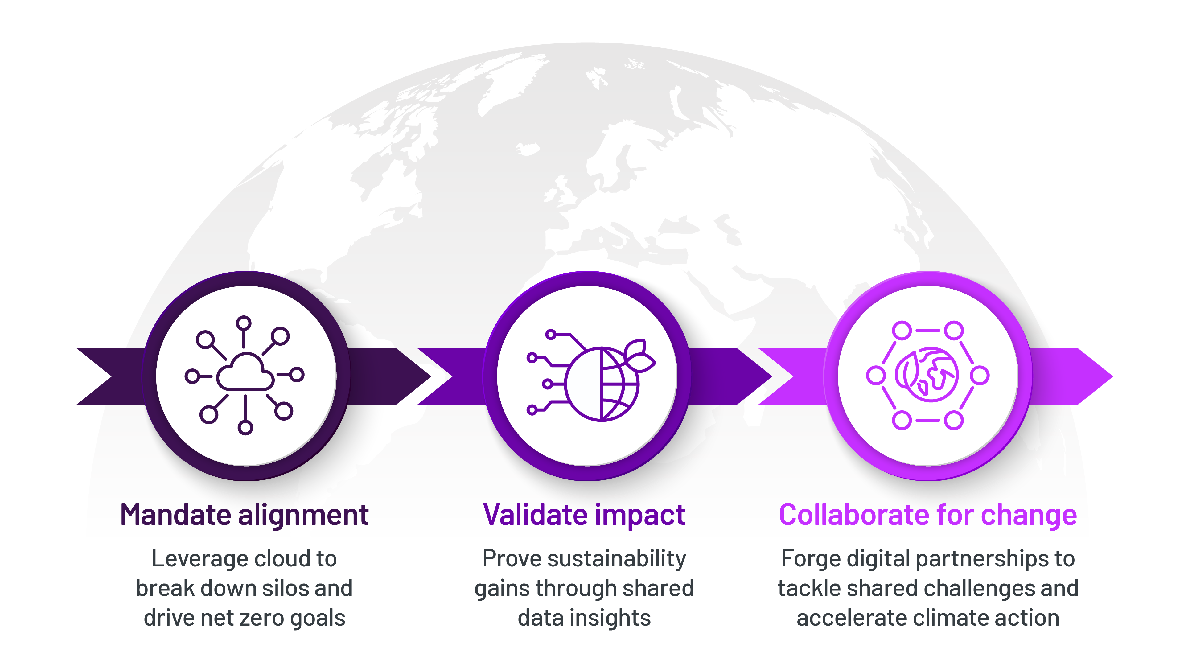 Fig.1. Mandate. Validate. Collaborate. A model for digital-first collaboration in sustainability. 