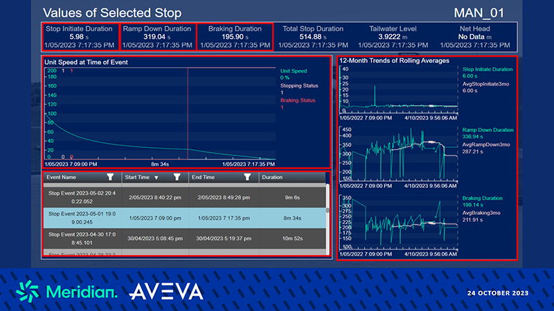 AVEVA PI Vision display