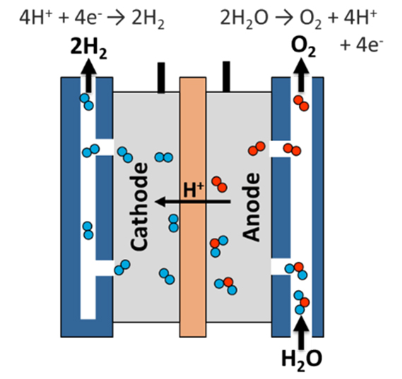 Three basic components