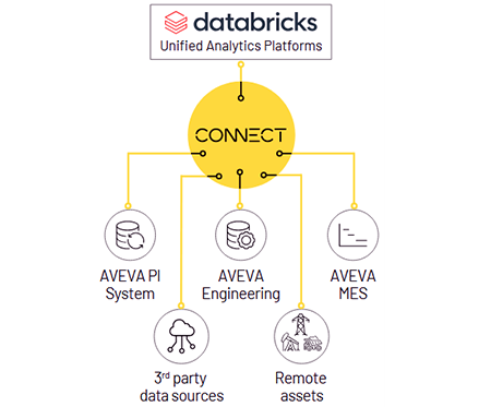 Databricks integration