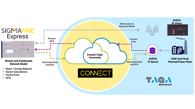 Solution architecture presented by Pimsoft at AVEVA World 2025