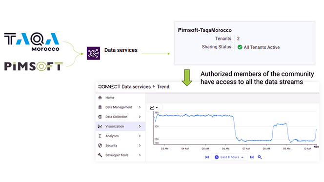 TAQA Morocco and Pimsoft share data with authorized users via CONNECT community