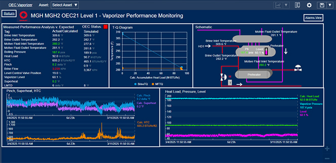 Dashboards 