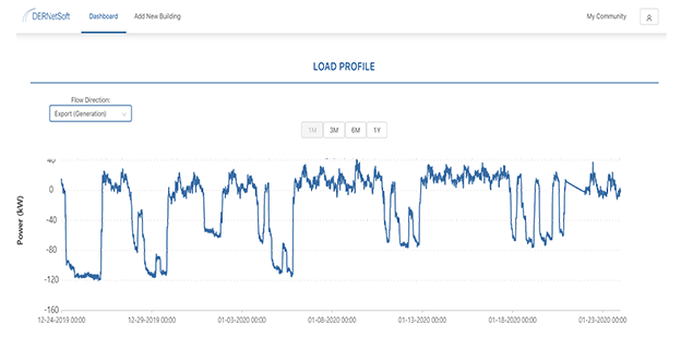This dashboard shows energy production from fuel cells, indicating an excess of net metering on the weekends. 