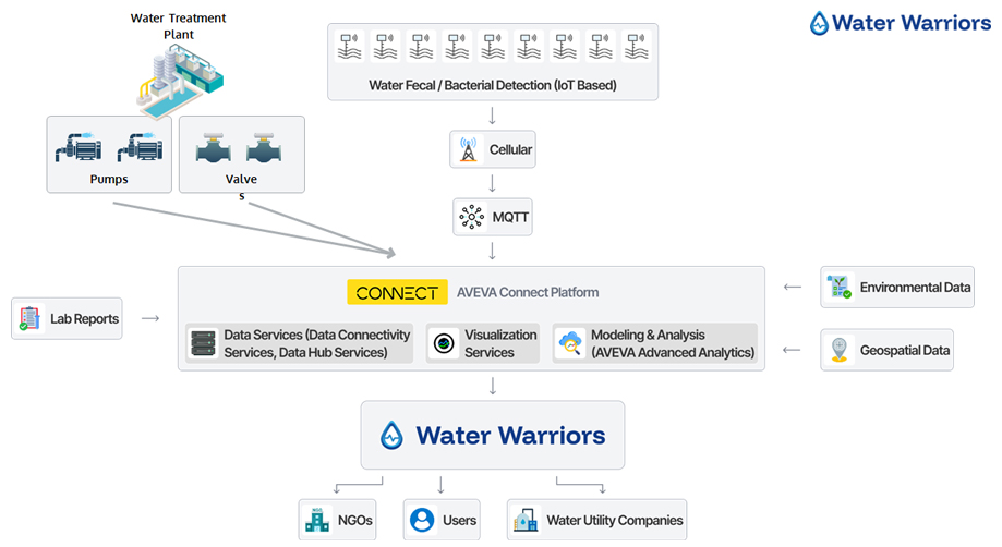 Solution Architecture 