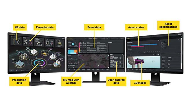Dashboard in CONNECT displaying unified operational and asset data across three monitors.