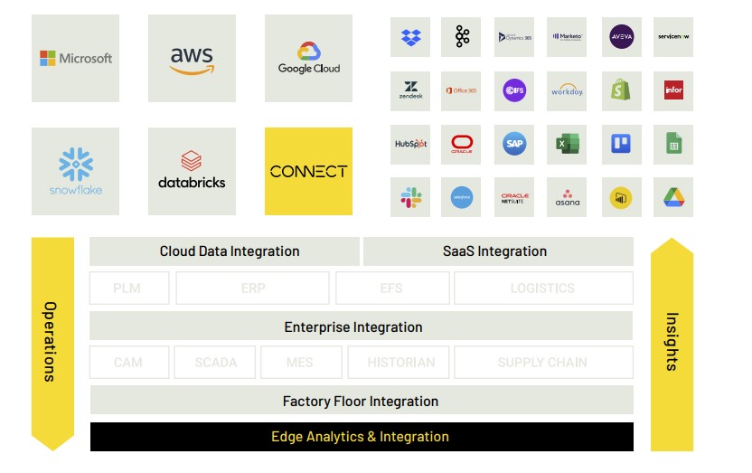Figure 3: Edge Analytics