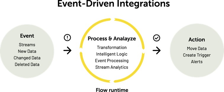 Figure 1: Flow Runtime