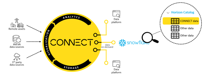 Figure 1: CONNECT