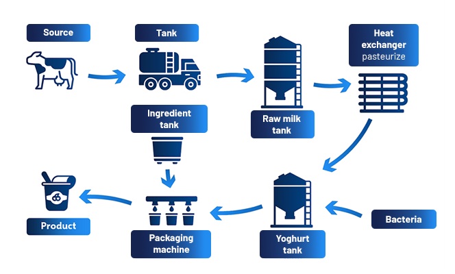 an infographic of Bakoma’s process of dairy production, from raw milk to finished product