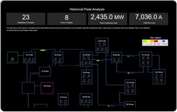 Esta tela do AVEVA PI Vision ajuda os engenheiros a monitorar e gerenciar picos diários e a analisar o histórico de picos diários.
