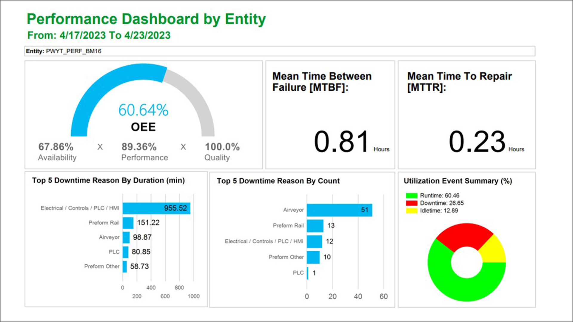 Improving OEE with real-time performance data