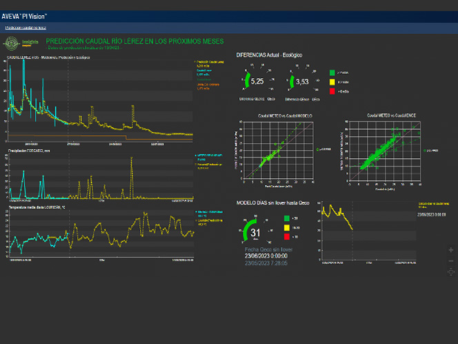 Reducing water consumption and unplanned downtime