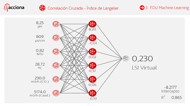 Virtual meters allow ACCIONA to predict values for its water parameters, reducing its use of chemicals.