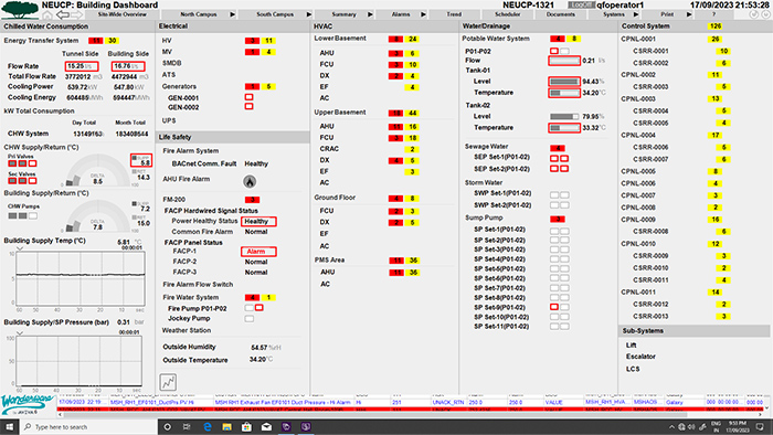 El panel de control del edificio muestra los KPI de los equipos para toda la instalación