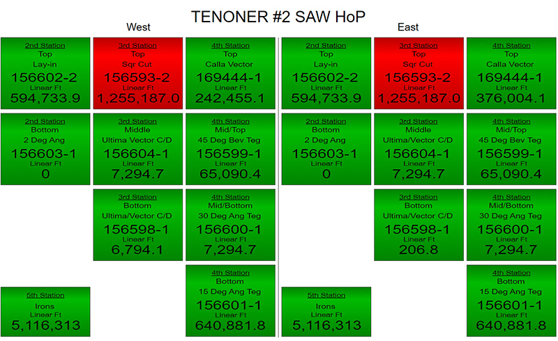 Putting live process data in the hands of line operators on the floor 