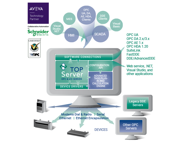 Info Graphic - All of Your Manufacturing Devices Integrated through One Server