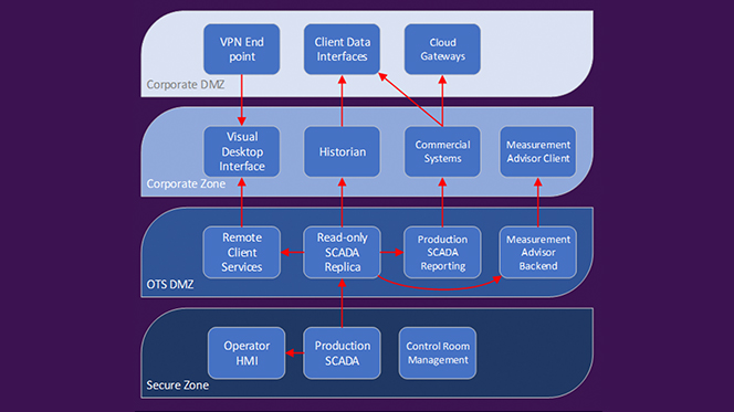 enterprise interface
