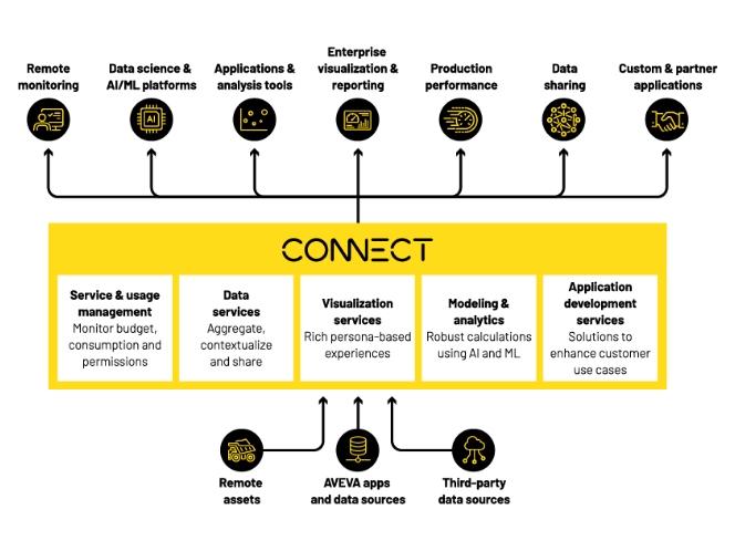 What is connect?