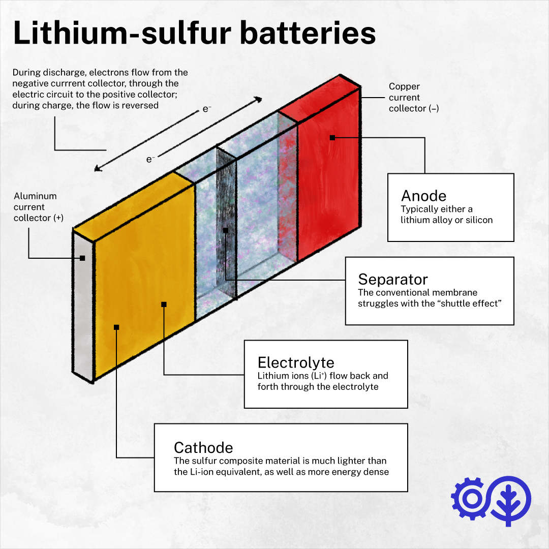 Lithium sulfur