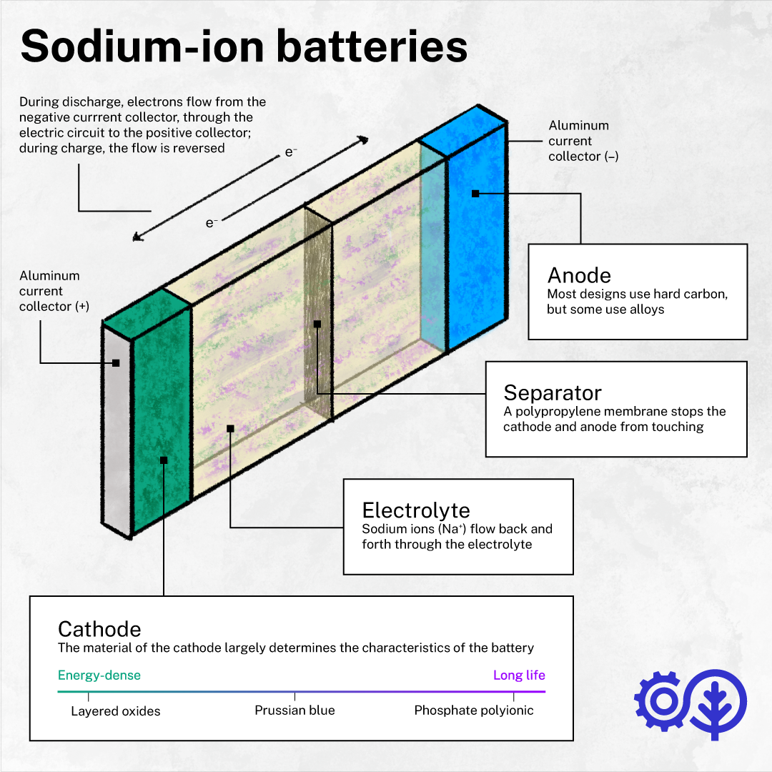 Sodium ion batteries