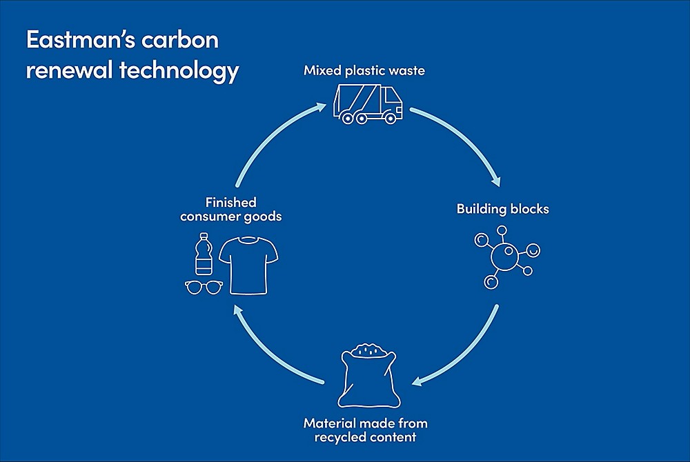 Chemical recycling process at Eastman Chemicals facility