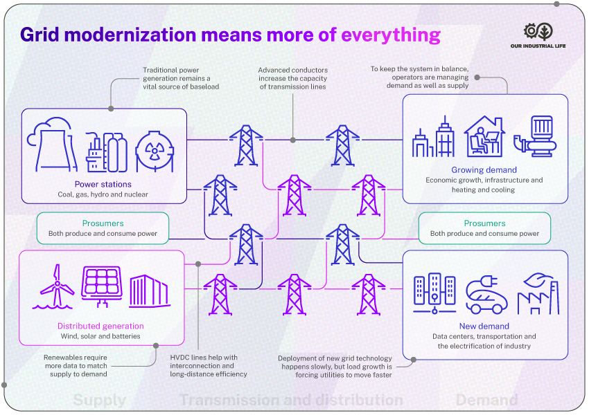 grid modernization