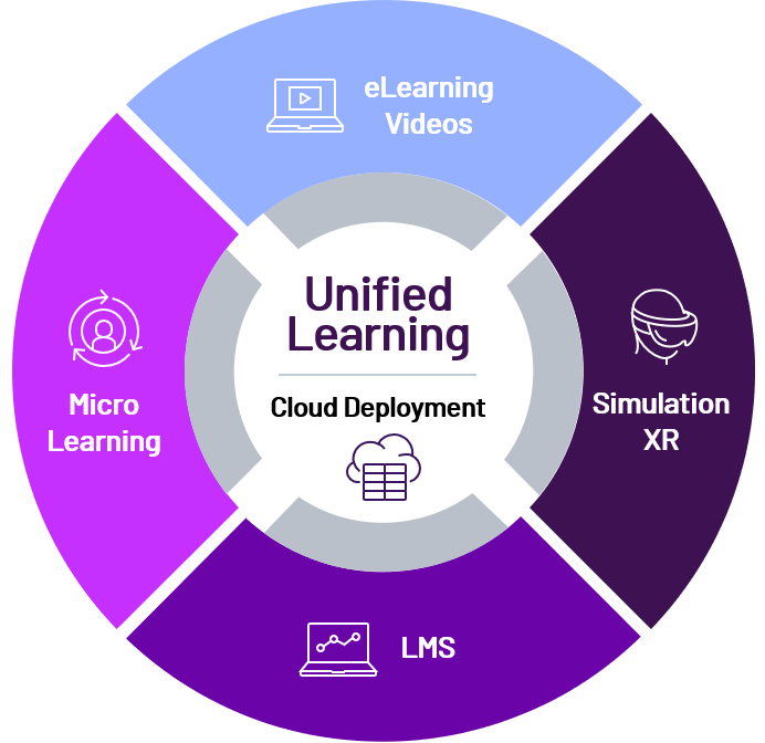AVEVA Unified Learning addresses the complete learning cycle for industrial training AVEVA Unified Learning addresses the complete learning cycle for industrial training