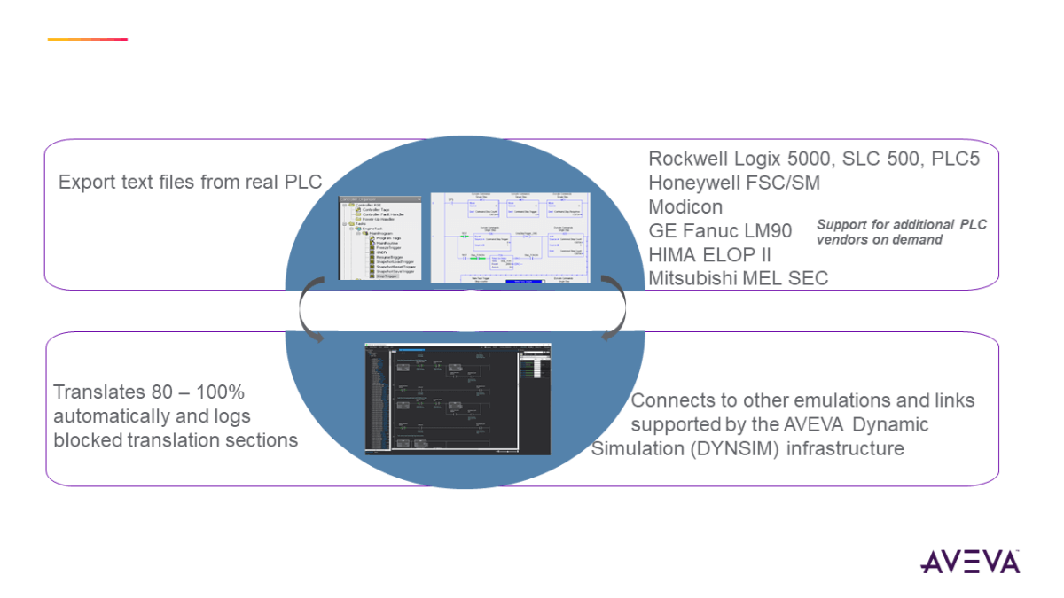 Picture of AVEVA™ PLC Simulation