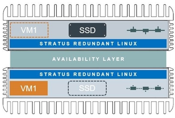 Picture of Stratus ztC Edge – virtualized zero touch computer for the plant floor